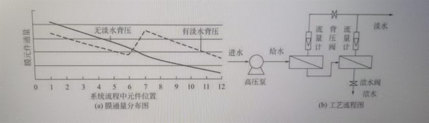 反渗透系统特殊工艺（一）(图3)